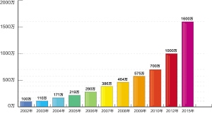 ���C(j��)��(ch��ng)�v�w·����2012���ÿ���������ǧ�f